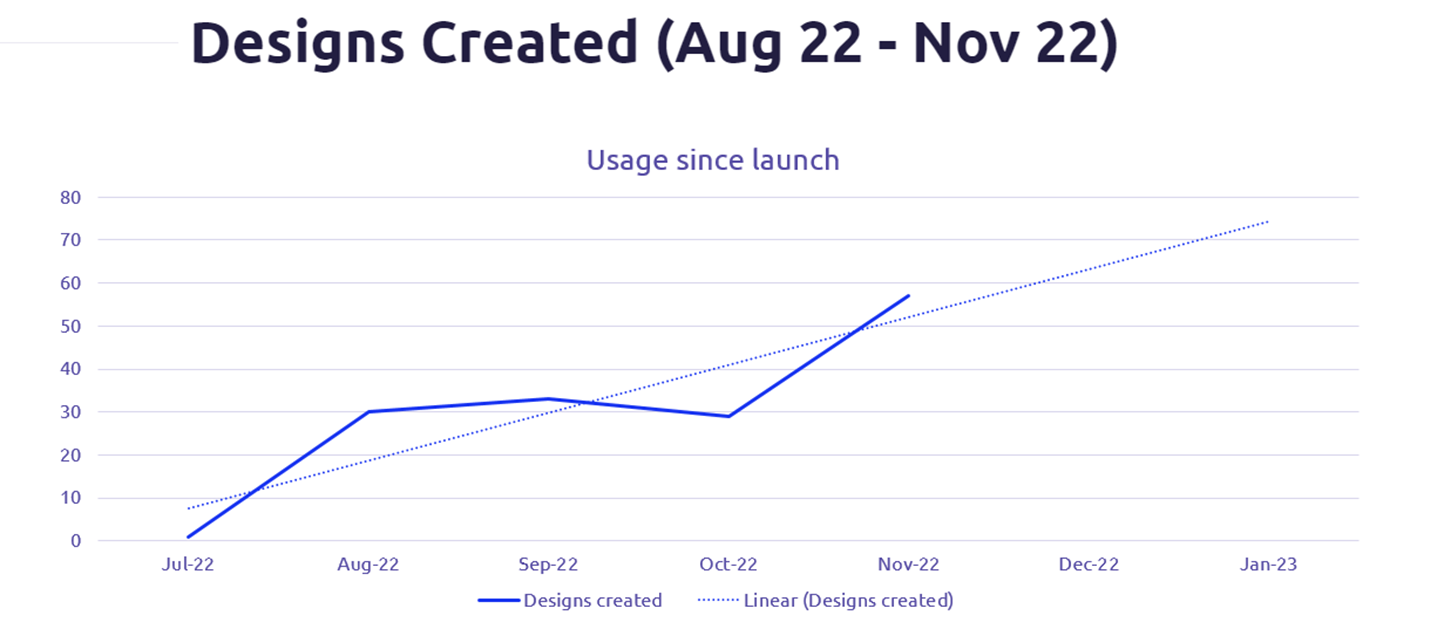 Line chart titled Designs Created (Aug 22 to Nov 22) showing designs created rising from near zero in July 2022 to around 57 in November 2022, above the projected linear trend line