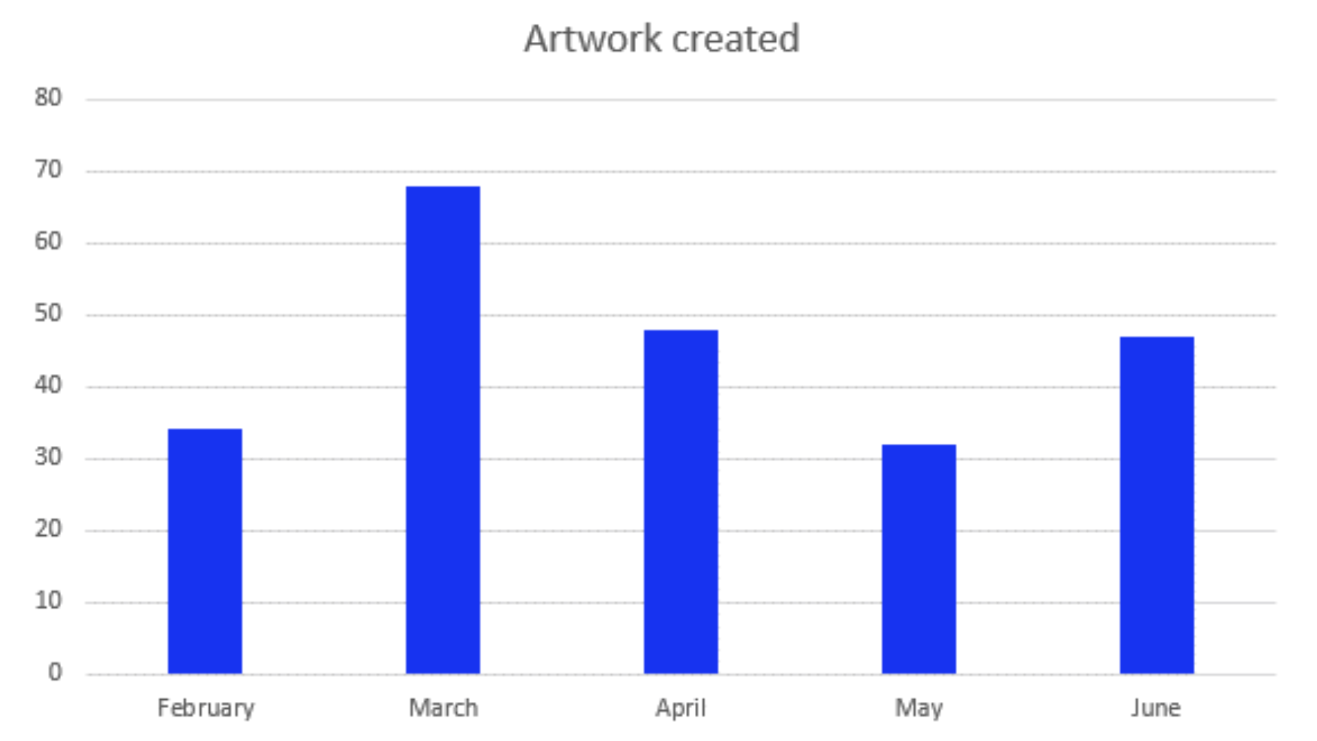 Bar chart titled Artwork created showing designs made each month: February around 34, March around 68, April around 48, May around 32 and June around 47